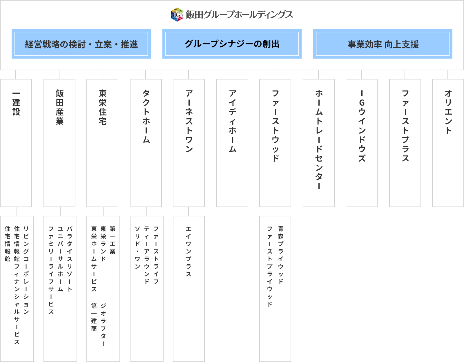 飯田グループホールディングス体制図