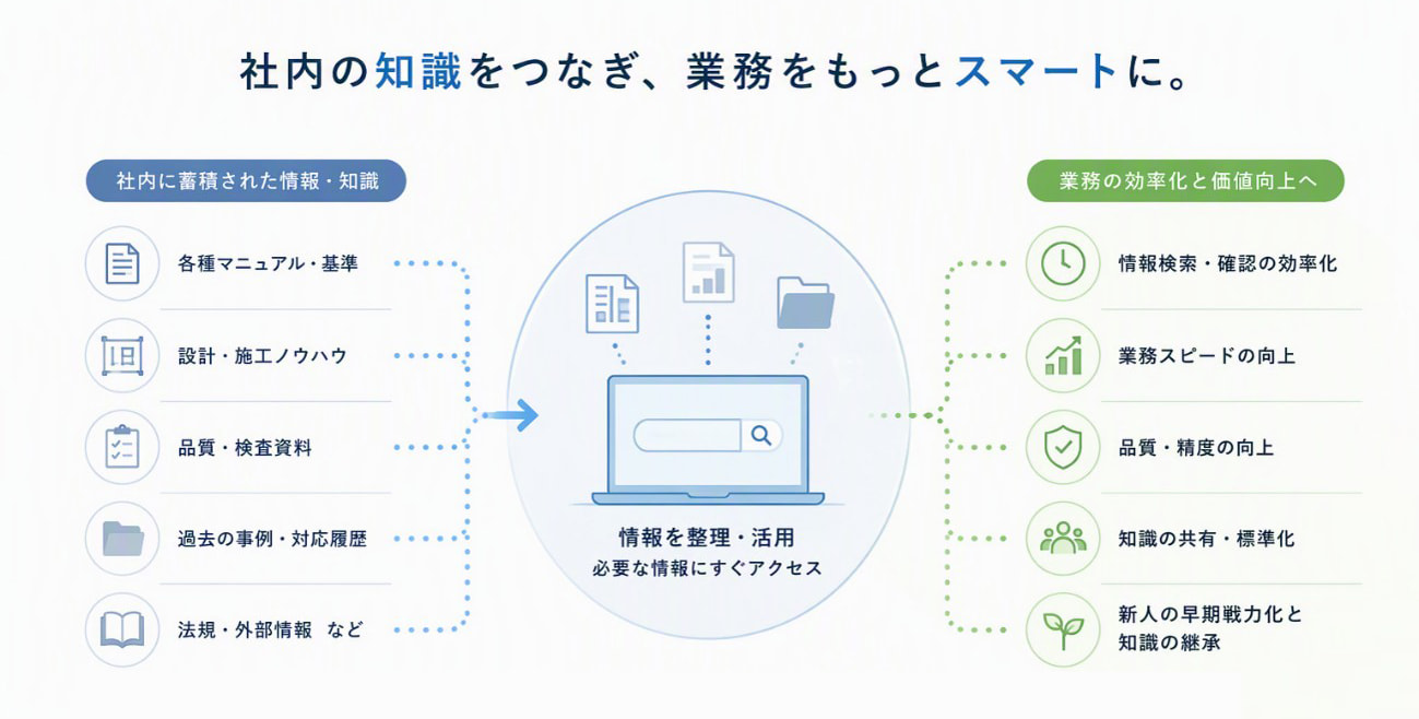 Connecting internal knowledge to make operations smarter. Organizing and utilizing the information and knowledge accumulated within the company to improve operational efficiency and enhance value.