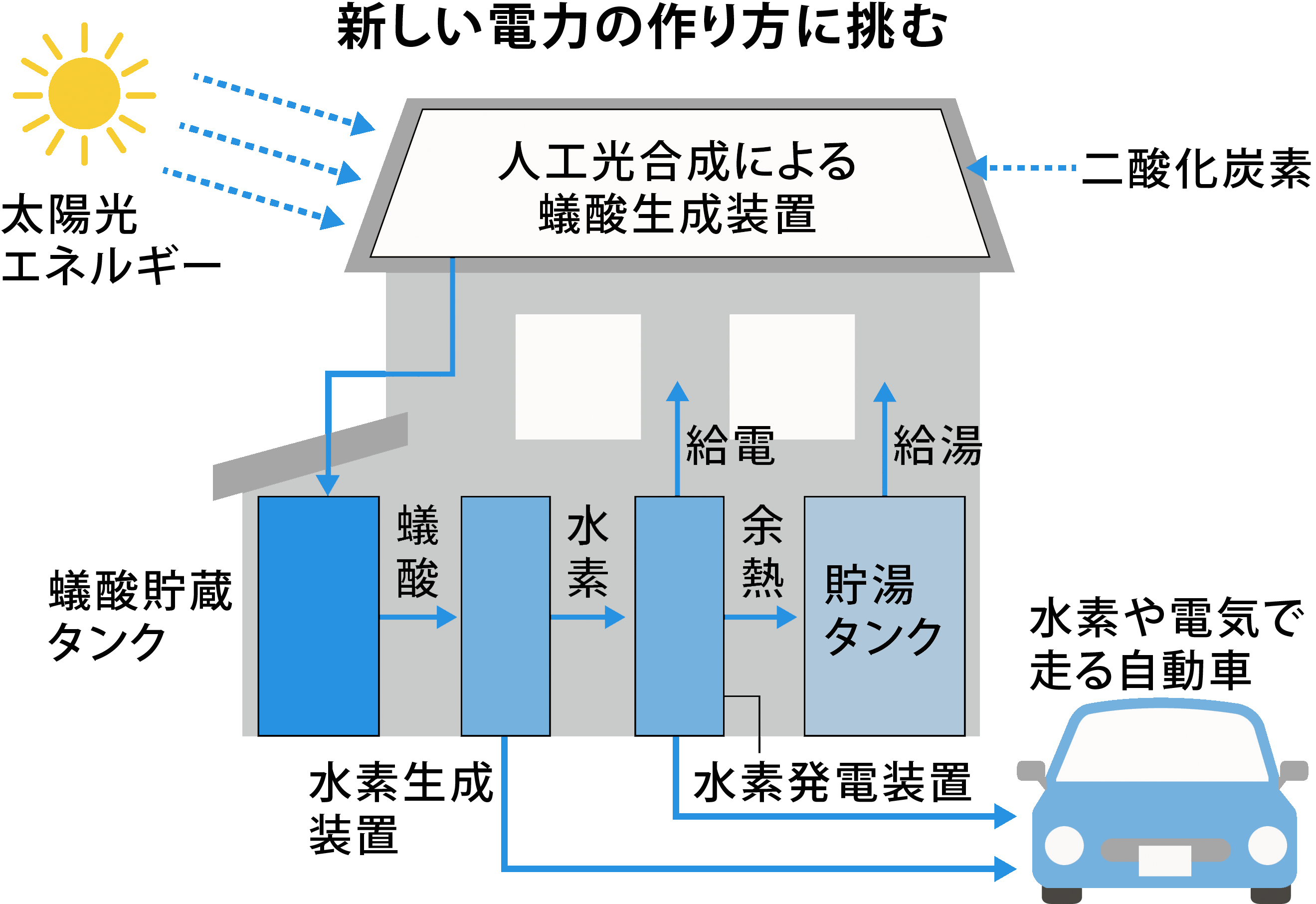 飯田グループが研究開発中の新しい電力の作り方の図