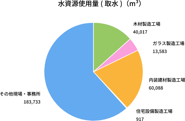 Pie chart of water resource usage (water intake) Wood manufacturing factory 40,017㎥ Glass manufacturing factory 13,583㎥ Interior building materials manufacturing factory 60,088㎥ Housing equipment manufacturing factory 917㎥ Other sites/offices 183,733㎥